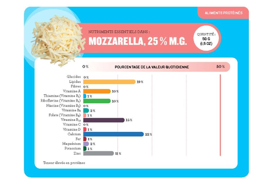 Des aliments pour moi: Graphiques d’information nutritionnelle