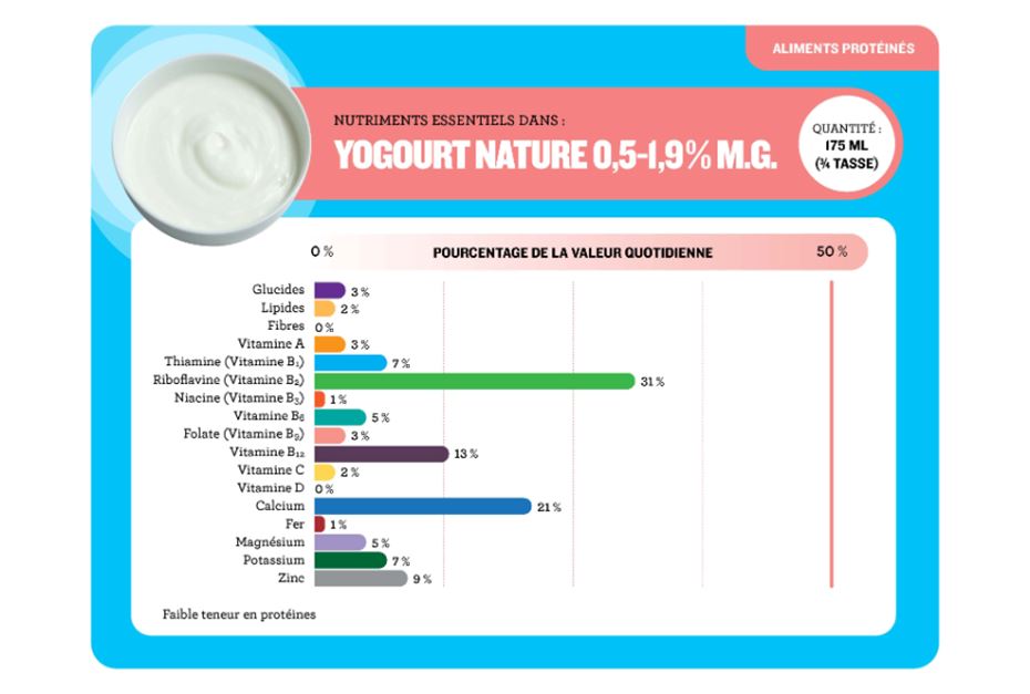 Repas et collations à prépararer soi-même  graphiques d’information nutritionnelle 