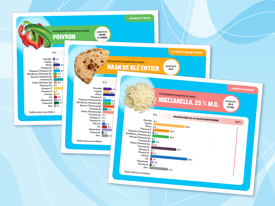 Des aliments pour moi: Graphiques d’information nutritionnelle
